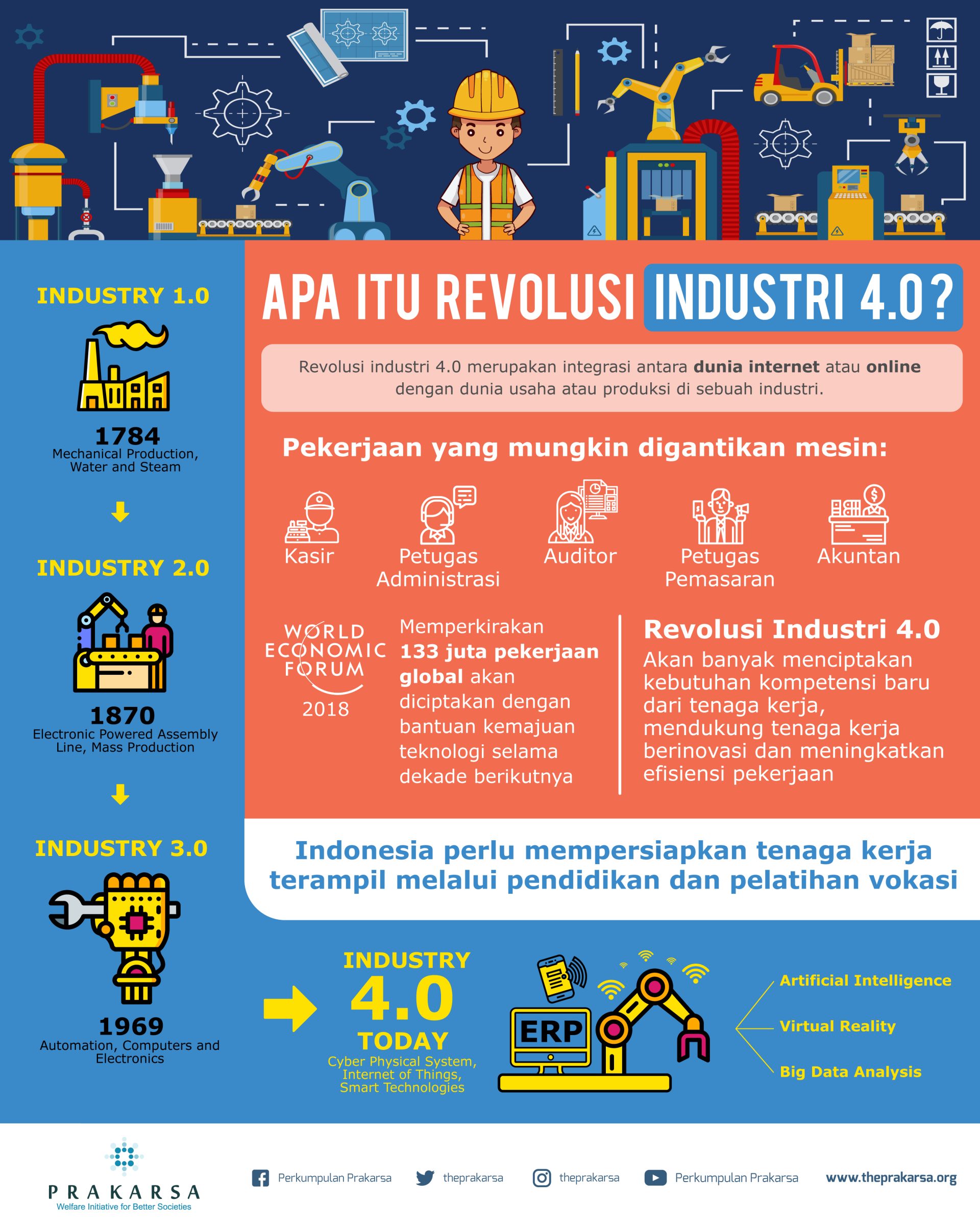 0. Apa Itu Revolusi Industri 4.0 – The PRAKARSA